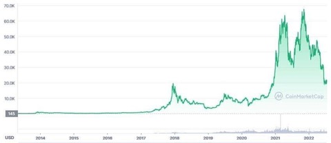 grafica anos bitcoin