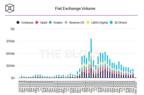 volumen exchange fiat