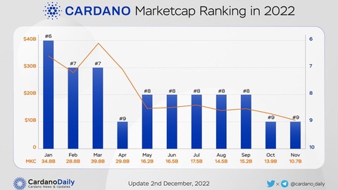 cardano supera a todas las plataformas cripto en desarrollo mensual