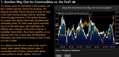commodities fed