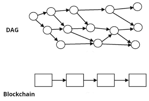 dag vs blockchain