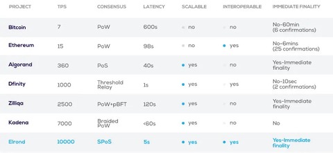 elrond velocidad comparacion