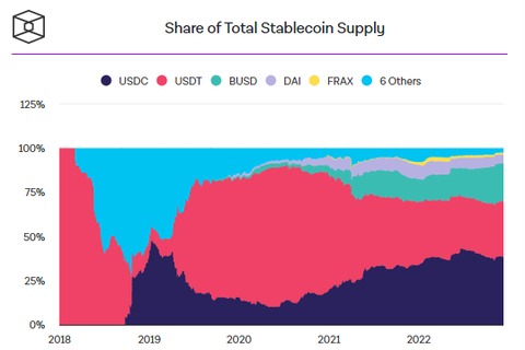 supply stablecoin