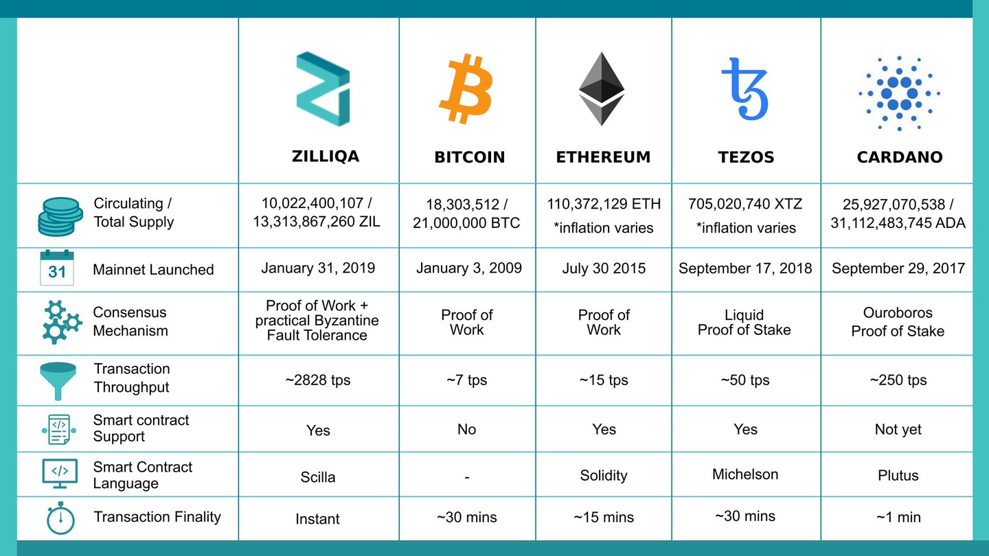 zilliqa vs ethereum