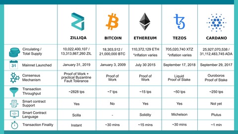 zilliqa vs ethereum